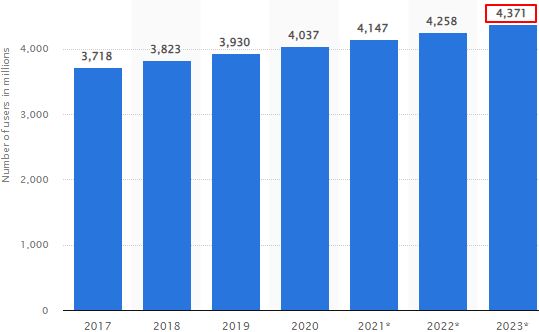 Experts forecast that over 4.3 billion people are using email today