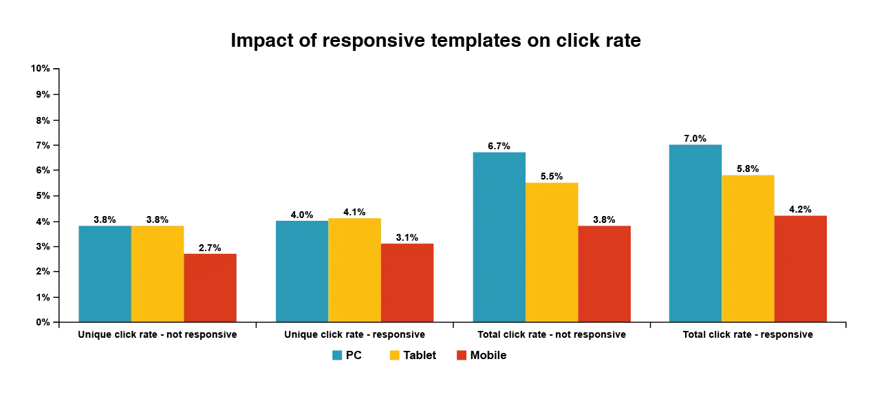 Impact of responsive email templates on click rate
