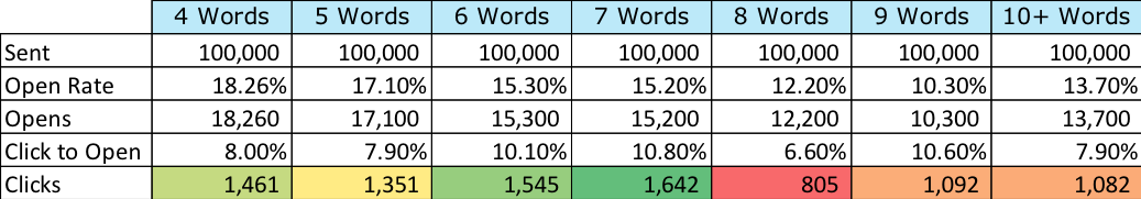 Marketo study about subject length
